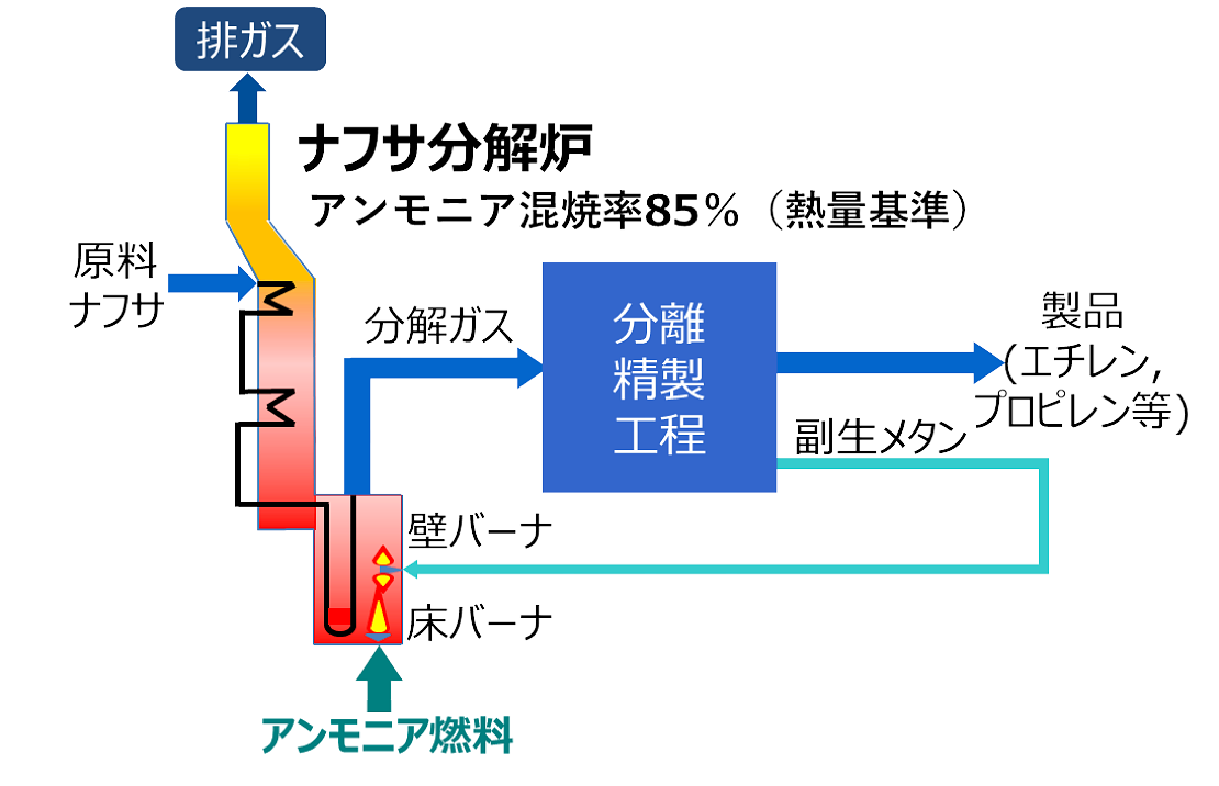 ナフサ分解炉概念図